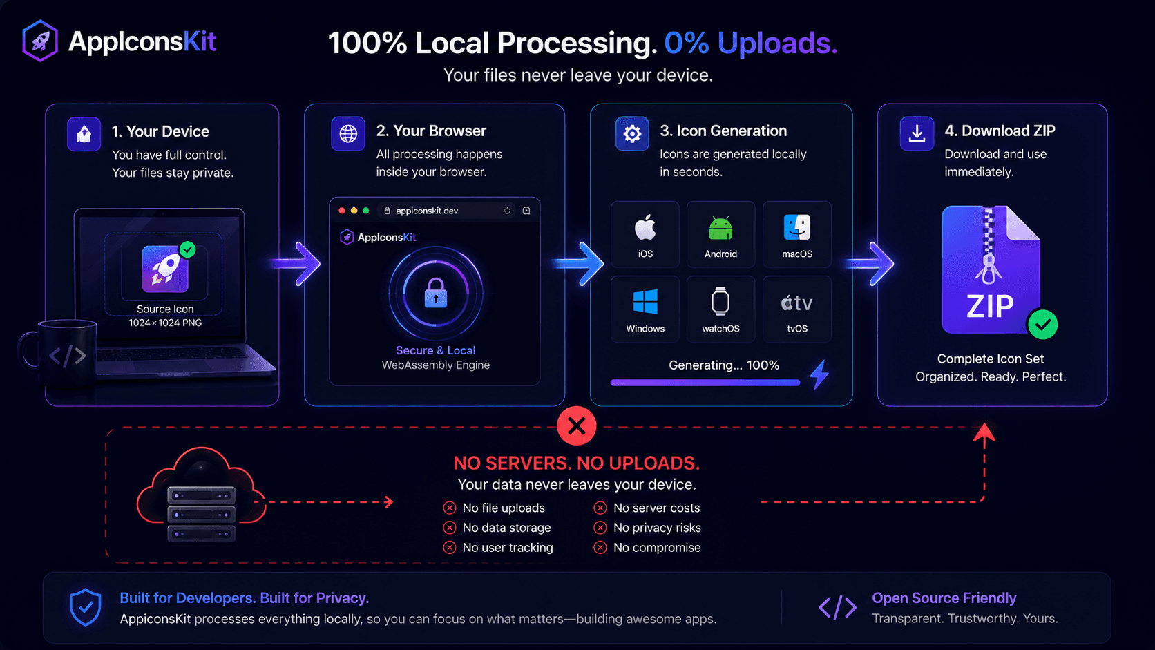 Diagram showing AppIconsKit local processing without server uploads