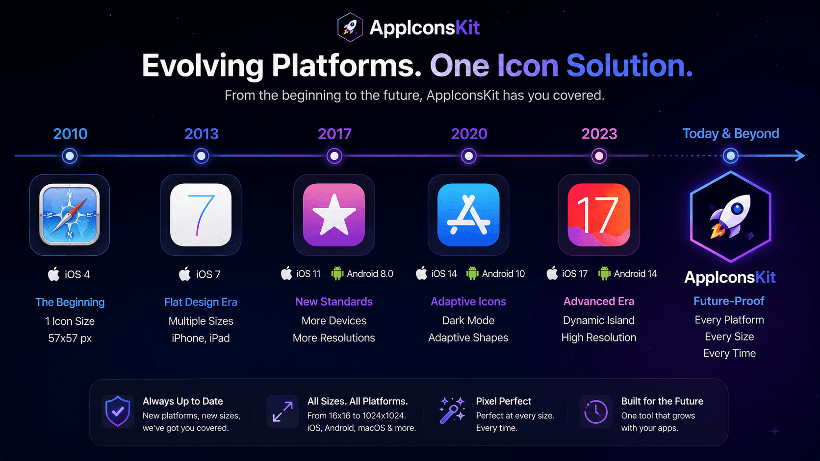 App icon requirements evolution iOS Android macOS history AppIconsKit